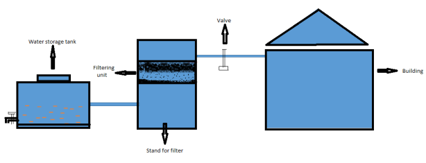 The figure shows the process of storing rainwater for direct use.
